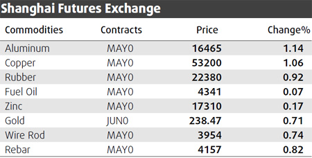 Copper climbs, but investors nervous after corrections