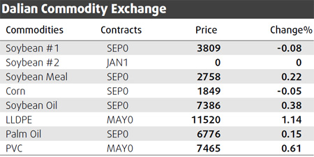 Copper climbs, but investors nervous after corrections