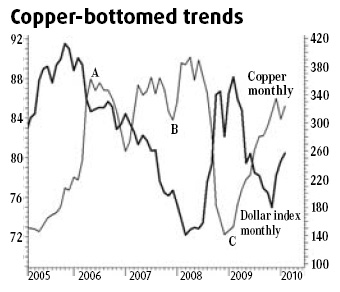 Comparing the dollar's value with commodity prices