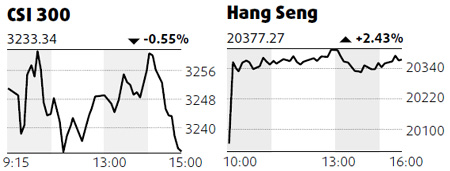 Finance companies lead drop in stocks