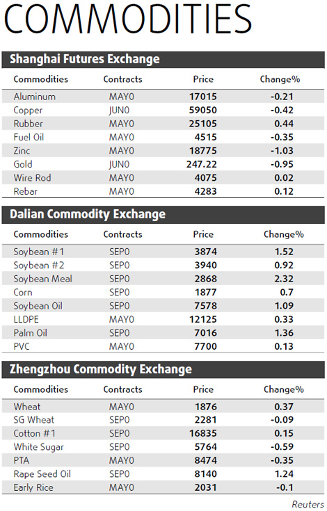 Copper regains some lost ground - Tuesday