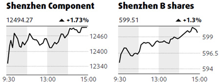 Mainland index at highest for month - Thursday