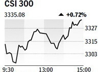 New accounts up as bourses reopen - Wednesday