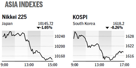 Mainland index falls most in five weeks