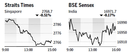 Mainland index falls most in five weeks