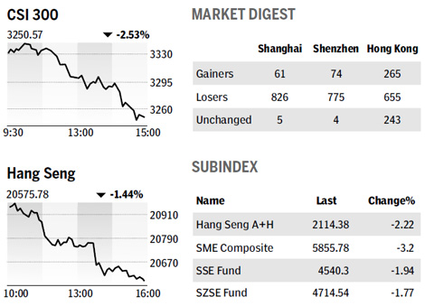 Mainland index falls most in five weeks