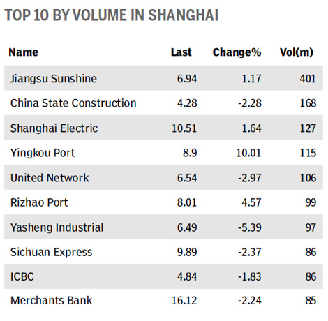 Mainland index falls most in five weeks