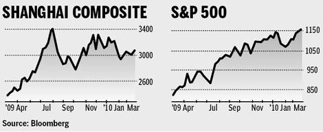 Gap widens between S&P 500, China's benchmark