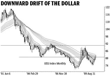 Charting increasing volatility of the greenback