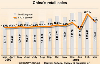 March Economic Statistics