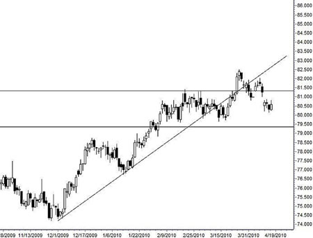 US dollar shows signs of potential development