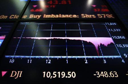 Dow down 3% after deepest intra-day plunge