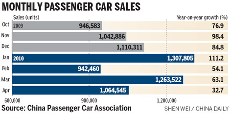 Auto sales blossom in April