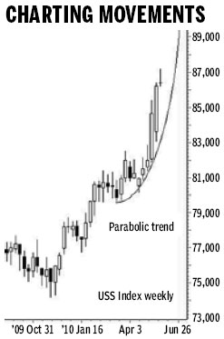 Parabolic trends found in currencies