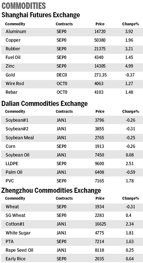 Market roundup