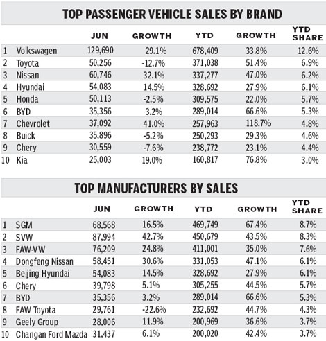 Demand slows in auto market