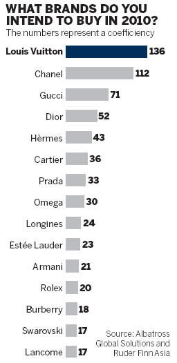 Luxury products win mass appeal