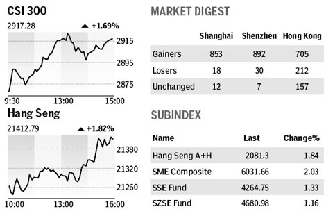 Market roundup