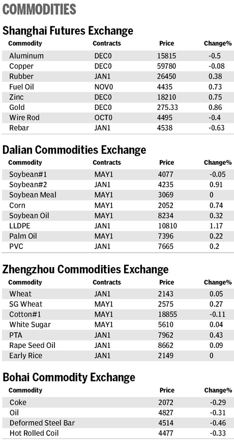 Market roundup