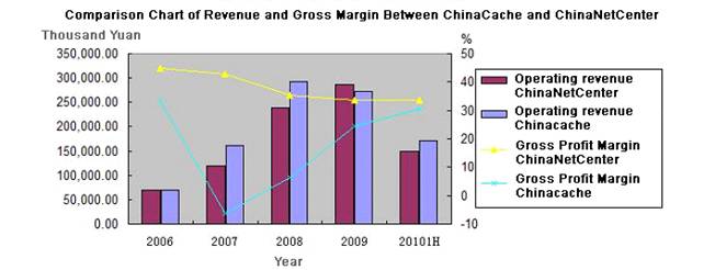 Investment value analysis of ChinaCache, ChinaNetCenter