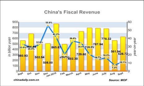 China Economy by Numbers - Sept