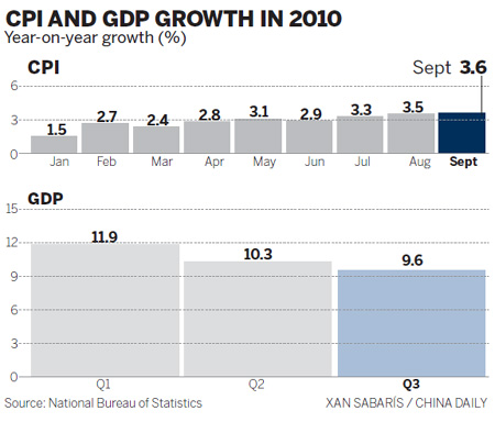 CPI increase sparks worries