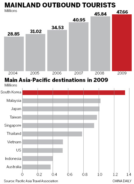 Travel from China to Asia Pacific region jumps ahead