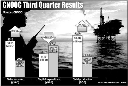 CNOOC Q3 revenue surges on output, price hikes