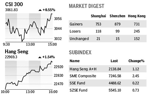 Market roundup