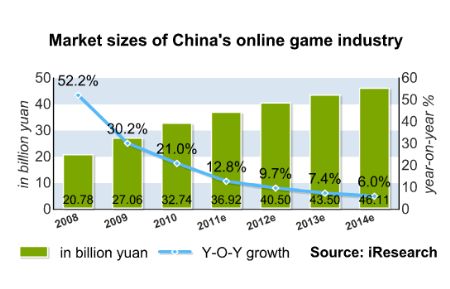 A review of China's video game industry