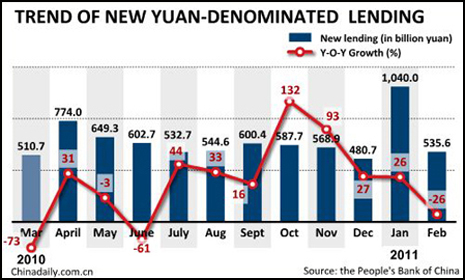 China Economy by Numbers - February