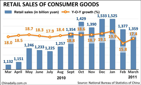 China's retail sales of consumer goods up 16.3% in Q1
