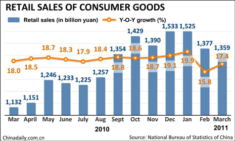 China Economy by Numbers - March