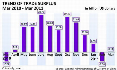 China Economy by Numbers - March