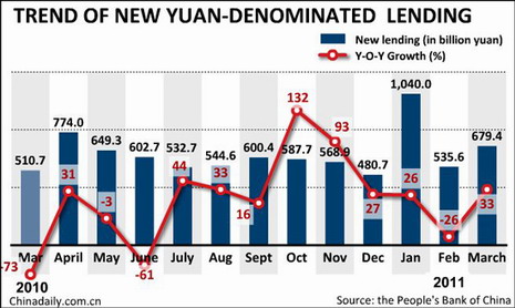 China Economy by Numbers - March