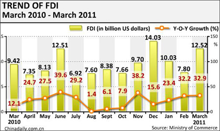 China's March FDI up 32.9% yr-on-yr