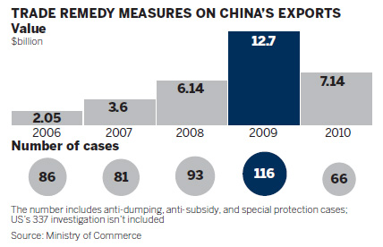 Chinese firms 'face barriers'