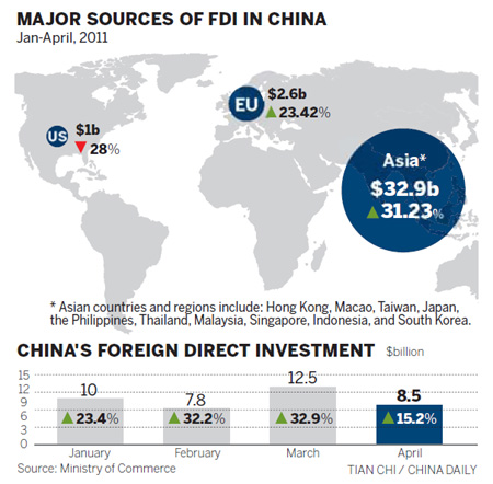 Investment from US declines 28%