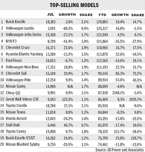 July 'price war' challenged carmakers