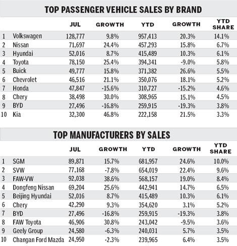 July 'price war' challenged carmakers