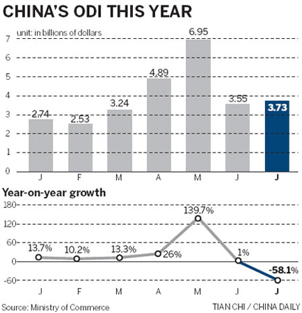 August ODI rebounds after July decline