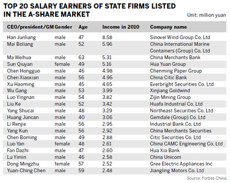 Executives enjoy salary bonanza