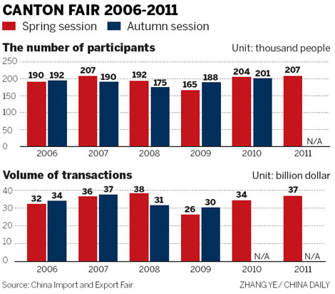 Export outlook bleak as 110th Canton Fair prepares to open