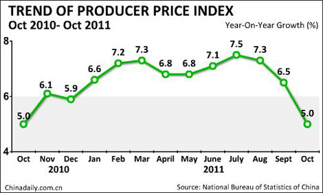 China inflation eases to 5.5%, policy change caution urged