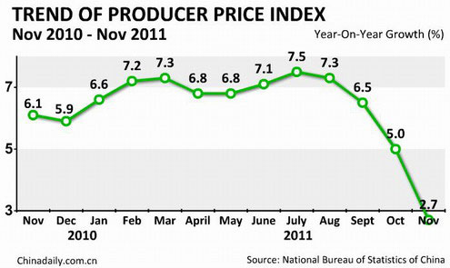 China's Nov CPI up 4.2%, PPI up 2.7%