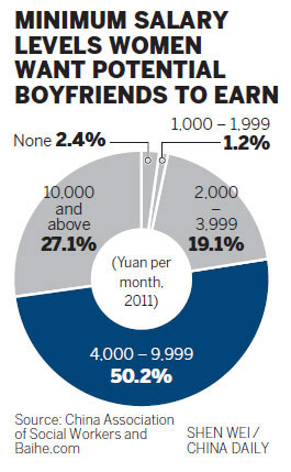 Survey discovers women reluctant to date poor men