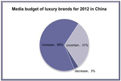 Luxury goods: to buy or sell?