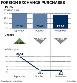 Foreign investors shy from buying