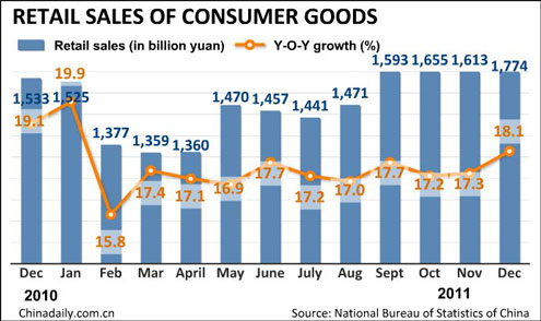 China's 2011 GDP growth slows to 9.2%