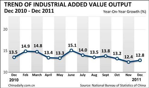 China's 2011 GDP growth slows to 9.2%